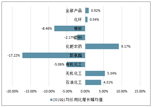 2019年16月中国化工行业经营状况主要经营数据产品价格和价差及行业